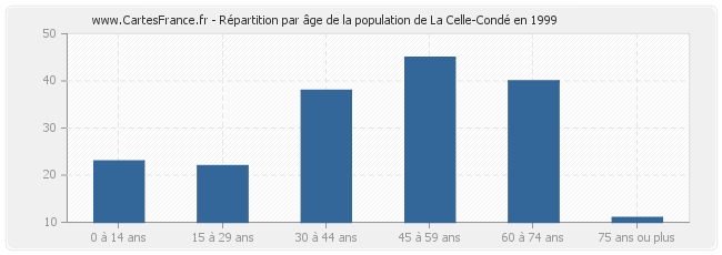 Répartition par âge de la population de La Celle-Condé en 1999